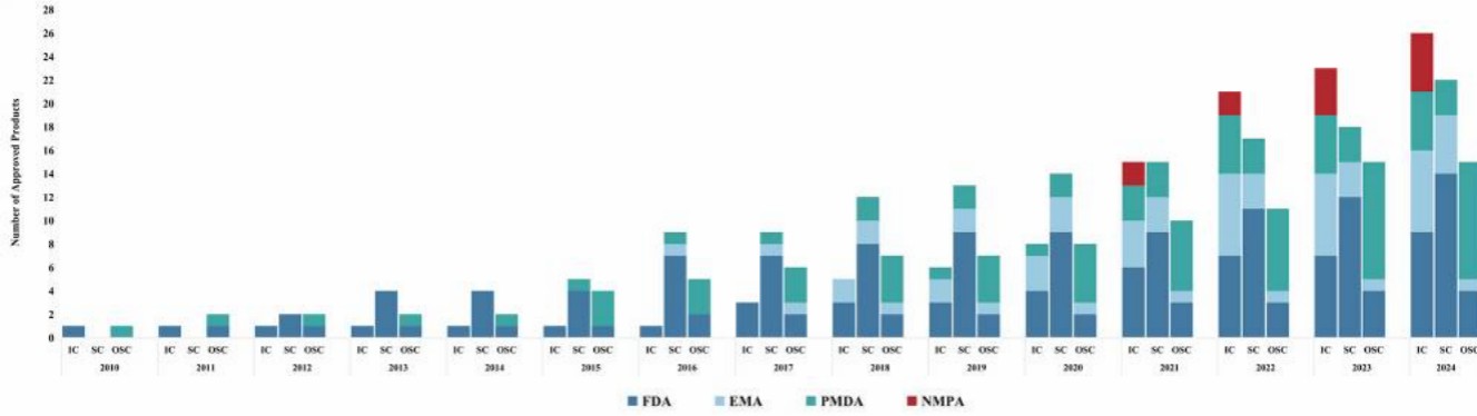 Figure 2 Cumulative Number of Cell Therapy Products Approved for Marketing by the NMPA, FDA, EMA and PMDA (2010-2024).